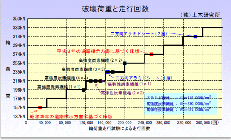 破壊荷重と走行回数