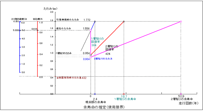 世寿命の推定(使用限界)