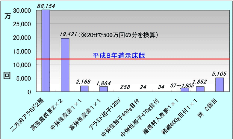 破壊荷重と走行回数